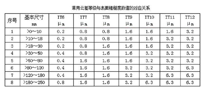 常用公差等級與表面粗糙度數值的對應關系