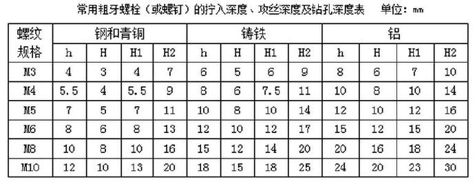 常用粗牙螺栓（或螺釘）的擰入深度、攻絲深度及鉆孔深度表