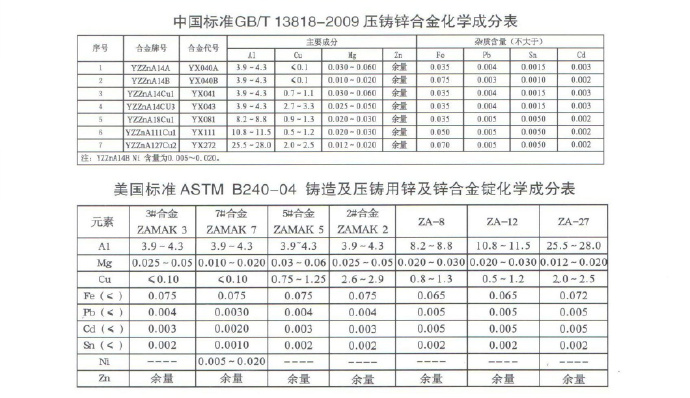 世界各國鋅、鋁合金成分標(biāo)準(zhǔn)