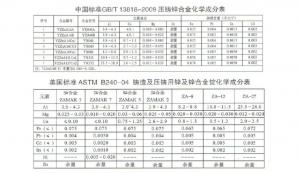 世界各國鋅、鋁合金成分標準