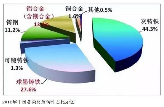 壓鑄公司的行業2015年統計數據發布